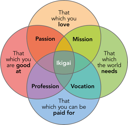 Ikigai -7 Best Ways  to Live a Meaningful Life