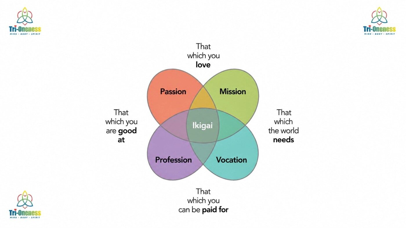 Ikigai Venn Diagram